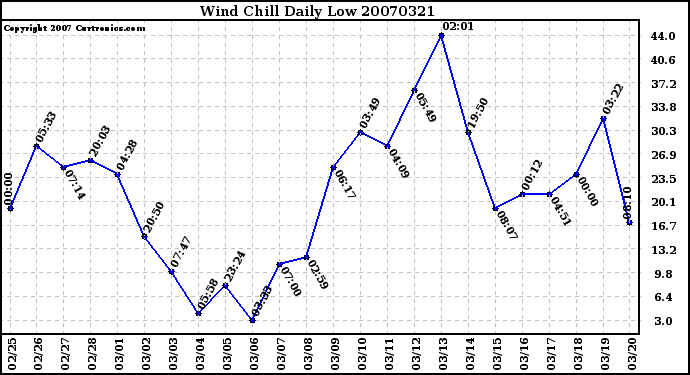 Milwaukee Weather Wind Chill Daily Low