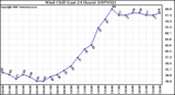 Milwaukee Weather Wind Chill (Last 24 Hours)
