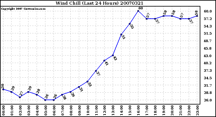 Milwaukee Weather Wind Chill (Last 24 Hours)