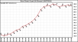 Milwaukee Weather Dew Point (Last 24 Hours)