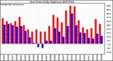 Milwaukee Weather Dew Point Daily High/Low