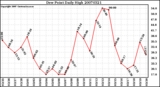 Milwaukee Weather Dew Point Daily High