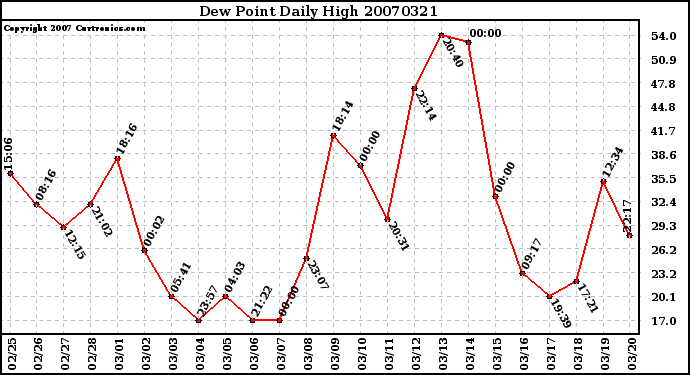 Milwaukee Weather Dew Point Daily High