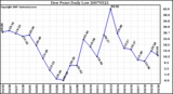 Milwaukee Weather Dew Point Daily Low