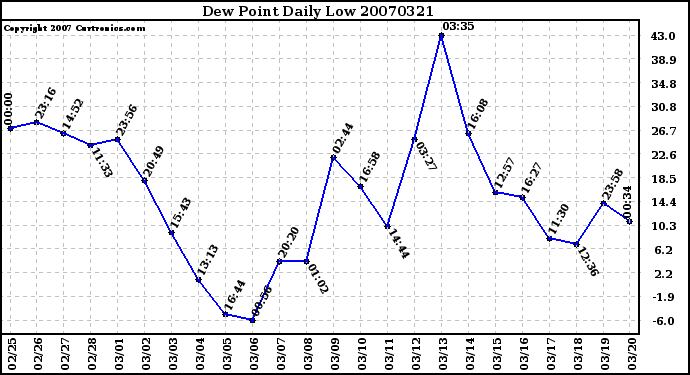 Milwaukee Weather Dew Point Daily Low