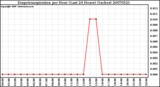 Milwaukee Weather Evapotranspiration per Hour (Last 24 Hours) (Inches)