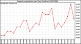 Milwaukee Weather Evapotranspiration per Day (Inches)