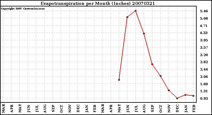 Milwaukee Weather Evapotranspiration per Month (Inches)