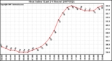 Milwaukee Weather Heat Index (Last 24 Hours)