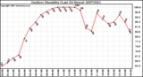 Milwaukee Weather Outdoor Humidity (Last 24 Hours)