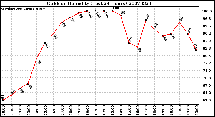 Milwaukee Weather Outdoor Humidity (Last 24 Hours)