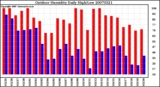 Milwaukee Weather Outdoor Humidity Daily High/Low