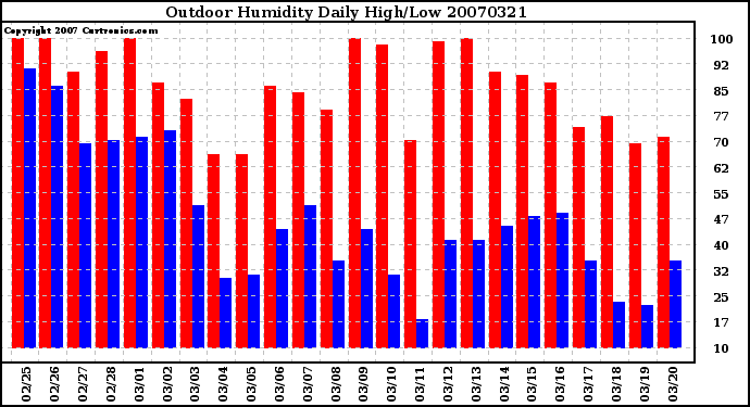 Milwaukee Weather Outdoor Humidity Daily High/Low