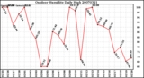 Milwaukee Weather Outdoor Humidity Daily High