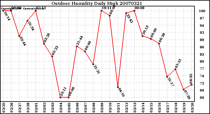 Milwaukee Weather Outdoor Humidity Daily High