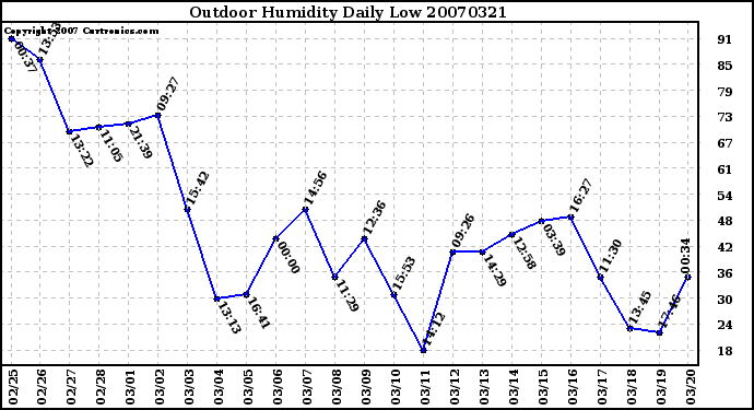 Milwaukee Weather Outdoor Humidity Daily Low