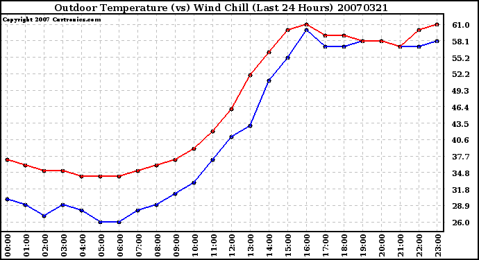 Milwaukee Weather Outdoor Temperature (vs) Wind Chill (Last 24 Hours)