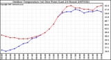 Milwaukee Weather Outdoor Temperature (vs) Dew Point (Last 24 Hours)