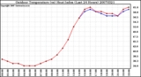 Milwaukee Weather Outdoor Temperature (vs) Heat Index (Last 24 Hours)