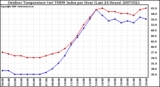 Milwaukee Weather Outdoor Temperature (vs) THSW Index per Hour (Last 24 Hours)