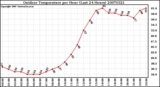 Milwaukee Weather Outdoor Temperature per Hour (Last 24 Hours)