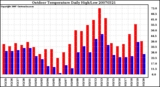 Milwaukee Weather Outdoor Temperature Daily High/Low