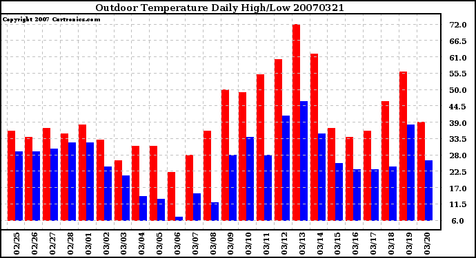 Milwaukee Weather Outdoor Temperature Daily High/Low