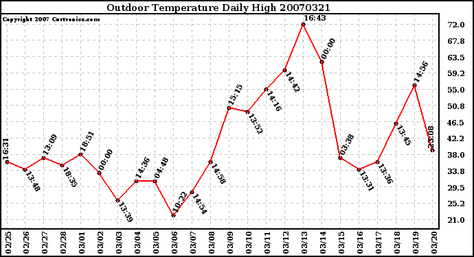 Milwaukee Weather Outdoor Temperature Daily High