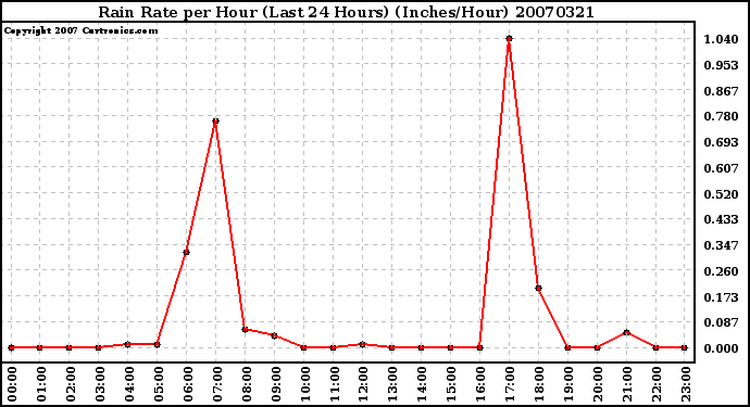 Milwaukee Weather Rain Rate per Hour (Last 24 Hours) (Inches/Hour)