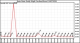 Milwaukee Weather Rain Rate Daily High (Inches/Hour)