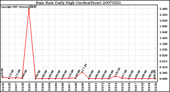 Milwaukee Weather Rain Rate Daily High (Inches/Hour)