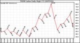 Milwaukee Weather THSW Index Daily High (F)