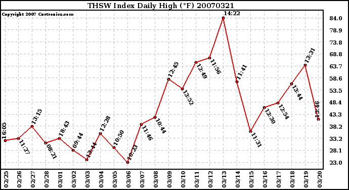 Milwaukee Weather THSW Index Daily High (F)