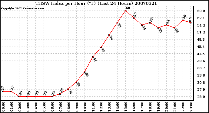 Milwaukee Weather THSW Index per Hour (F) (Last 24 Hours)