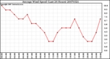 Milwaukee Weather Average Wind Speed (Last 24 Hours)