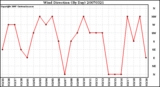 Milwaukee Weather Wind Direction (By Day)