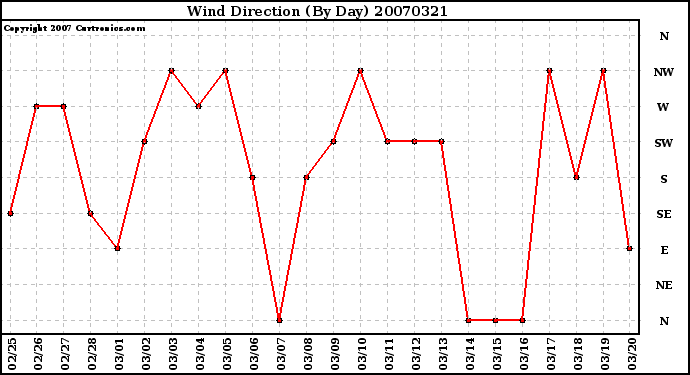 Milwaukee Weather Wind Direction (By Day)