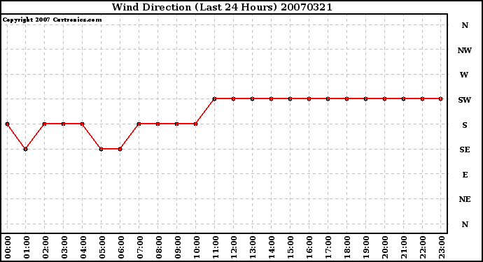 Milwaukee Weather Wind Direction (Last 24 Hours)