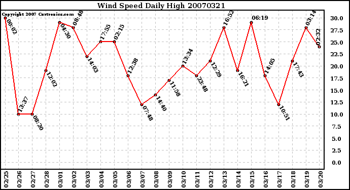 Milwaukee Weather Wind Speed Daily High