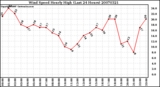 Milwaukee Weather Wind Speed Hourly High (Last 24 Hours)