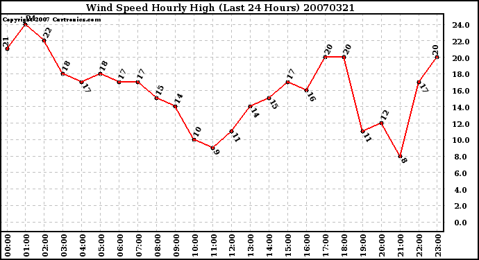 Milwaukee Weather Wind Speed Hourly High (Last 24 Hours)