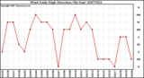 Milwaukee Weather Wind Daily High Direction (By Day)