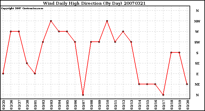 Milwaukee Weather Wind Daily High Direction (By Day)