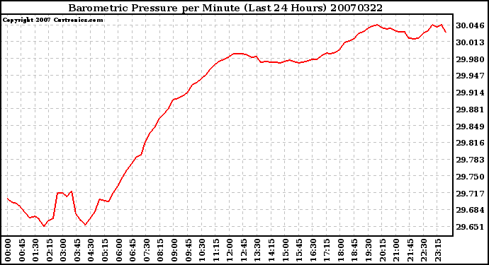 Milwaukee Weather Barometric Pressure per Minute (Last 24 Hours)