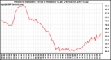 Milwaukee Weather Outdoor Humidity Every 5 Minutes (Last 24 Hours)