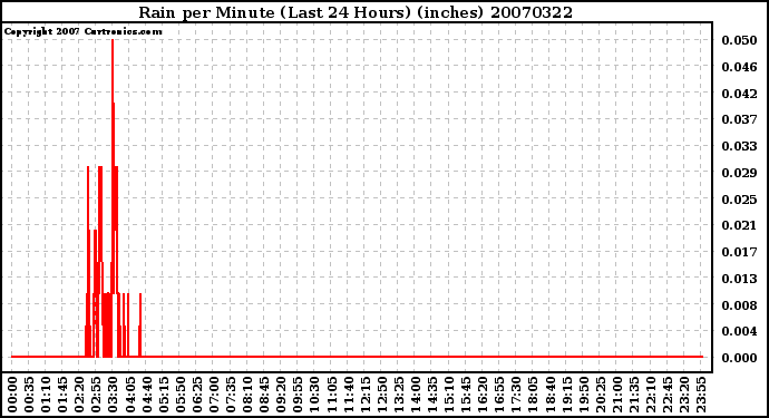 Milwaukee Weather Rain per Minute (Last 24 Hours) (inches)