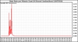 Milwaukee Weather Rain Rate per Minute (Last 24 Hours) (inches/hour)