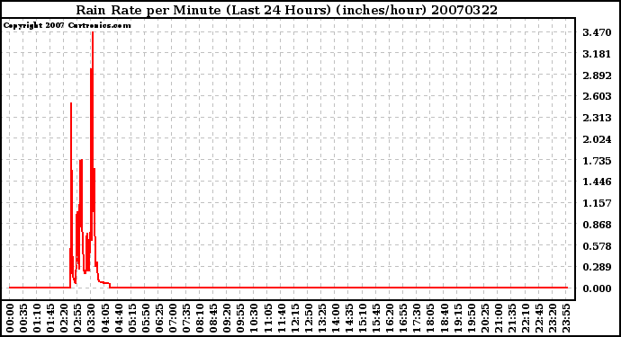 Milwaukee Weather Rain Rate per Minute (Last 24 Hours) (inches/hour)