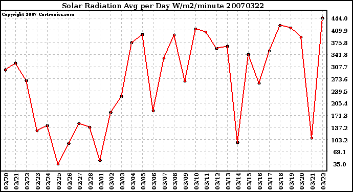 Milwaukee Weather Solar Radiation Avg per Day W/m2/minute