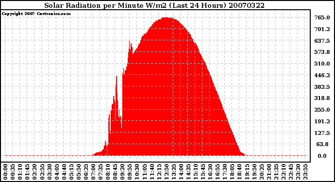 Milwaukee Weather Solar Radiation per Minute W/m2 (Last 24 Hours)